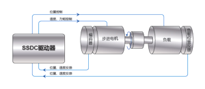 伺服電機替換步進(jìn)電機，要注意什么問(wèn)題？