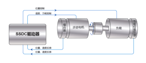 伺服电机替换步进电机，要注意什么问题？