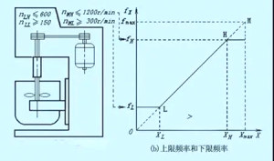 六大要點(diǎn)解決變頻器頻率調節問(wèn)題！