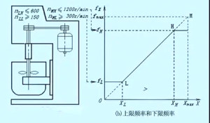 六大要點(diǎn)解決變頻器頻率調(diào)節(jié)問(wèn)題！