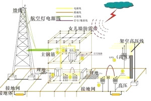 【收藏】降低接地电阻的6种方法