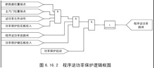 發(fā)電機逆功率保護與程序逆功率