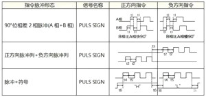 伺服電機如何選擇脈沖、模擬量、通訊三種控制方式？