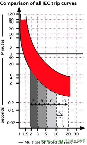 斷路器脫扣曲線怎么看？斷路器脫扣曲線原理講解