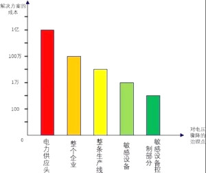 什么是電壓驟降?