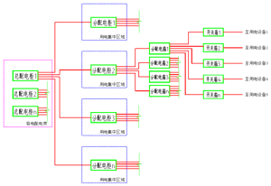 如何理解臨電規范中的 “三級配電、二級保護”？多級配電、多級保護是否允許？