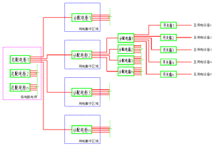 如何理解临电规范中的 “三级配电、二级保护”？多级配电、多级保护是否允许？