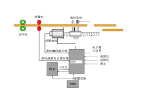 PLC工程师都应了解的3种伺服电机控制方式