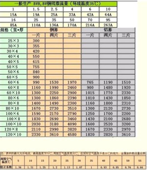 銅鋁排載流量口訣及計算