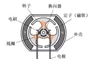 有刷電機和無(wú)刷電機的區別