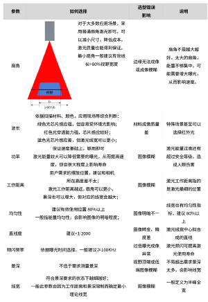 基于Ranger3相機(jī)的激光鏡頭選型方法介紹