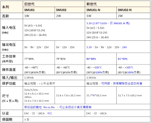 明緯DC-DC轉換器 SMU01-N/SMU02-N 系列