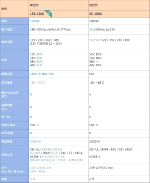 新品上市丨LRS-1200系列小體積機殼型電源