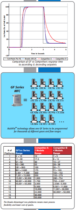 美国Brooks Instruments（布鲁克斯）热质量流量计GF100说明