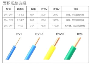 1、1.5、2.5、4、6平方電線可以負荷多少瓦？多少電流？