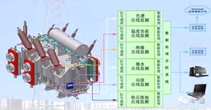 【解讀】智能變壓器的技術(shù)組成及發(fā)展情況分析！