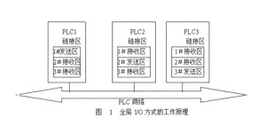 PLC網(wǎng)絡(luò)的6種常用通訊方式！